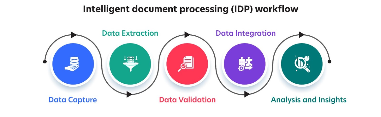 What Is Intelligent Document Processing? - Onsite Management Group