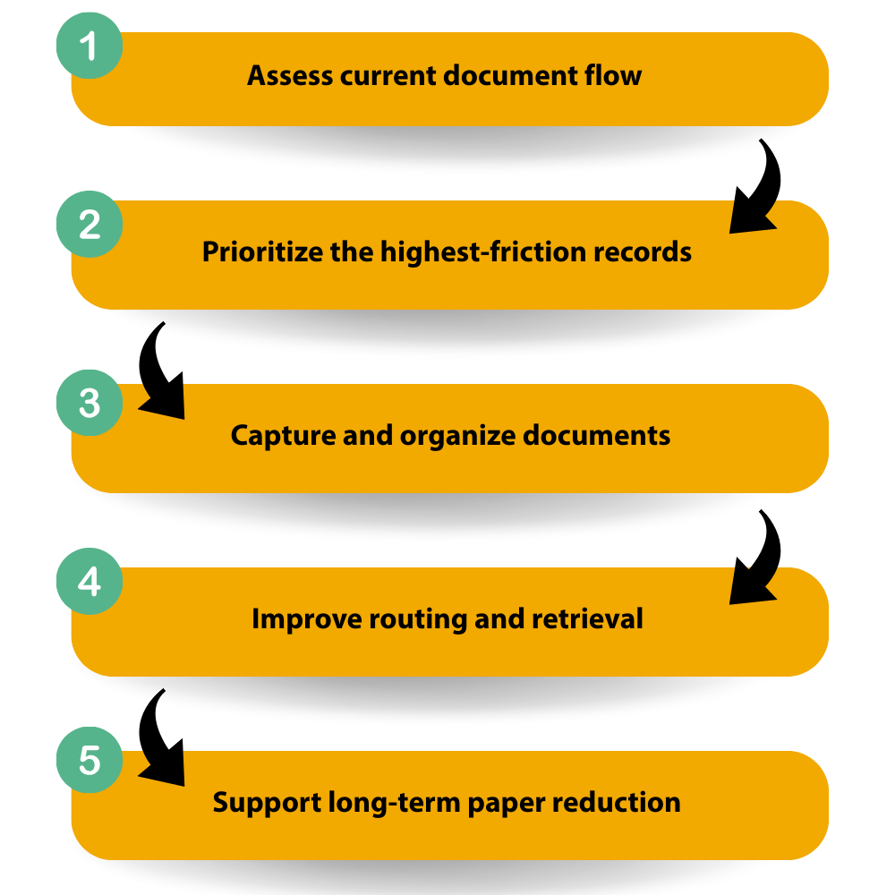 Paperless Workflow Examples County Government Paperless Solutions - Onsite Management Group