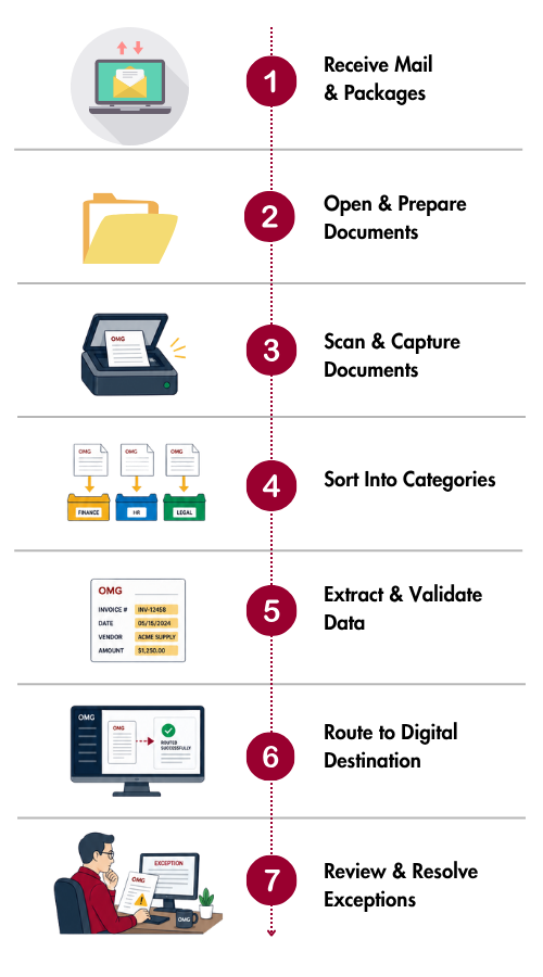 Seven-step mailroom intake workflow showing receiving, opening, scanning, classifying, extracting, routing, and exception handling for inbound mail and documents